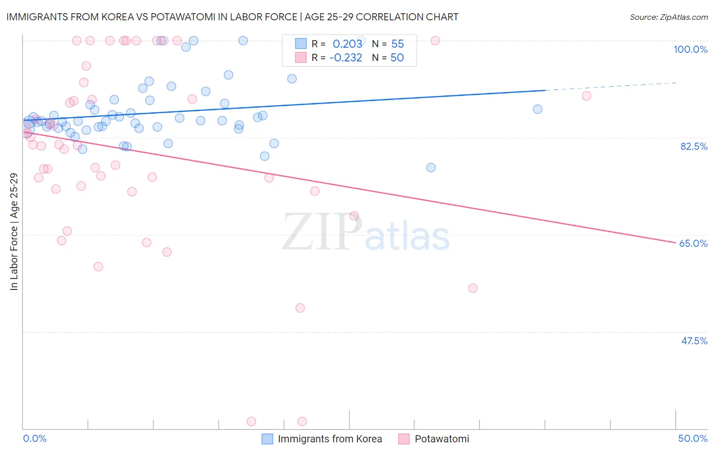 Immigrants from Korea vs Potawatomi In Labor Force | Age 25-29