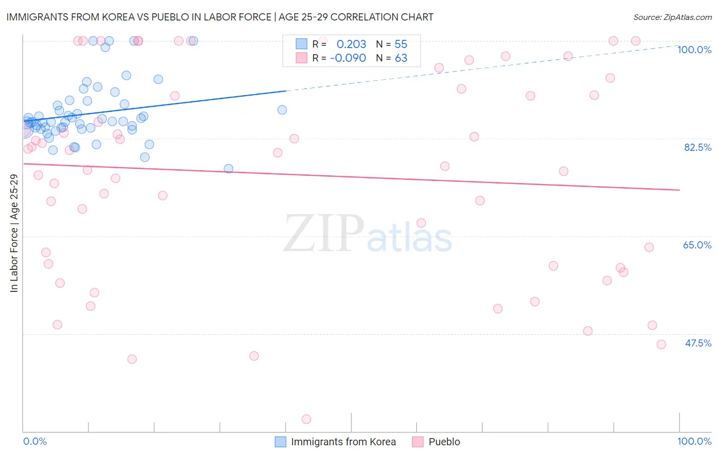 Immigrants from Korea vs Pueblo In Labor Force | Age 25-29