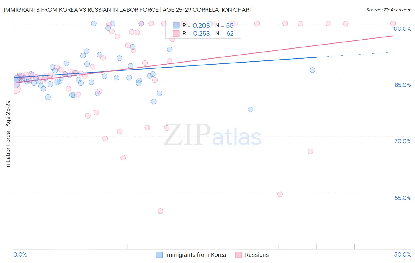 Immigrants from Korea vs Russian In Labor Force | Age 25-29