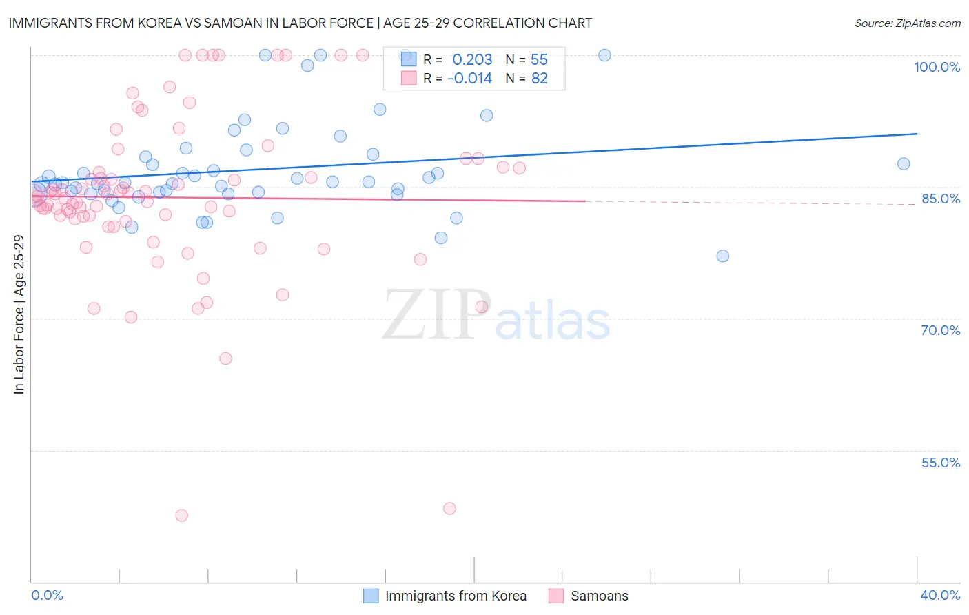 Immigrants from Korea vs Samoan In Labor Force | Age 25-29