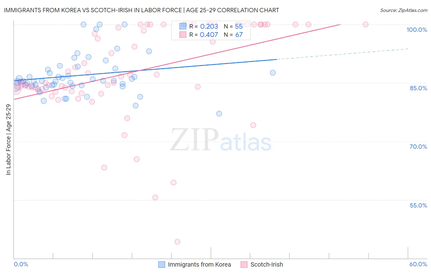 Immigrants from Korea vs Scotch-Irish In Labor Force | Age 25-29