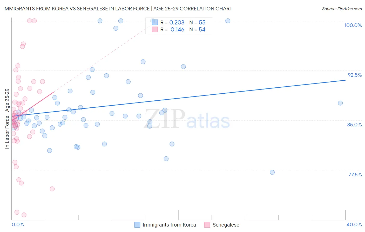 Immigrants from Korea vs Senegalese In Labor Force | Age 25-29