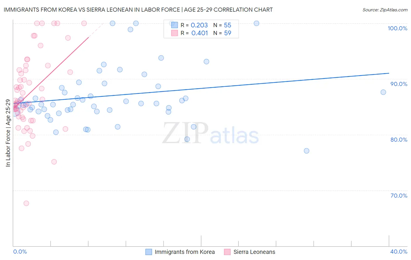 Immigrants from Korea vs Sierra Leonean In Labor Force | Age 25-29