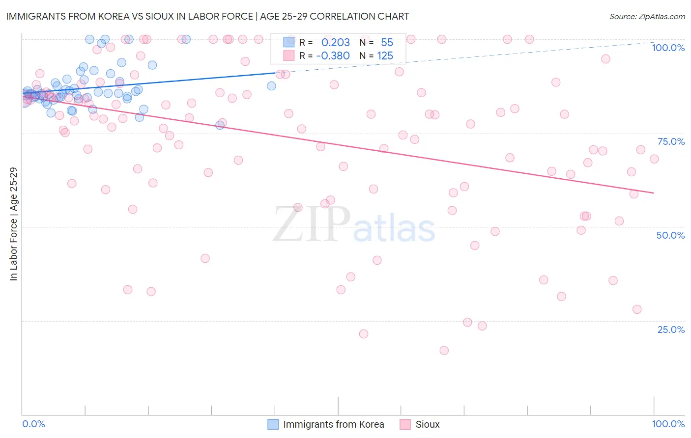 Immigrants from Korea vs Sioux In Labor Force | Age 25-29