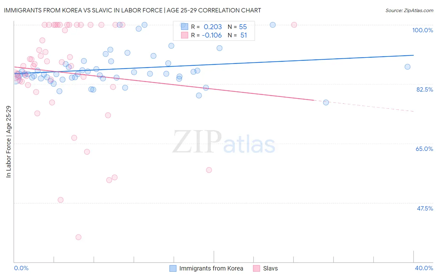 Immigrants from Korea vs Slavic In Labor Force | Age 25-29