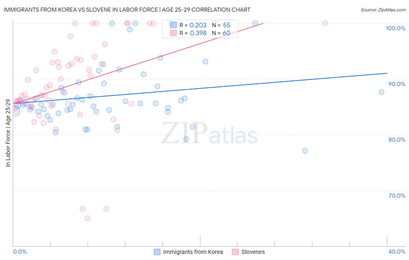 Immigrants from Korea vs Slovene In Labor Force | Age 25-29