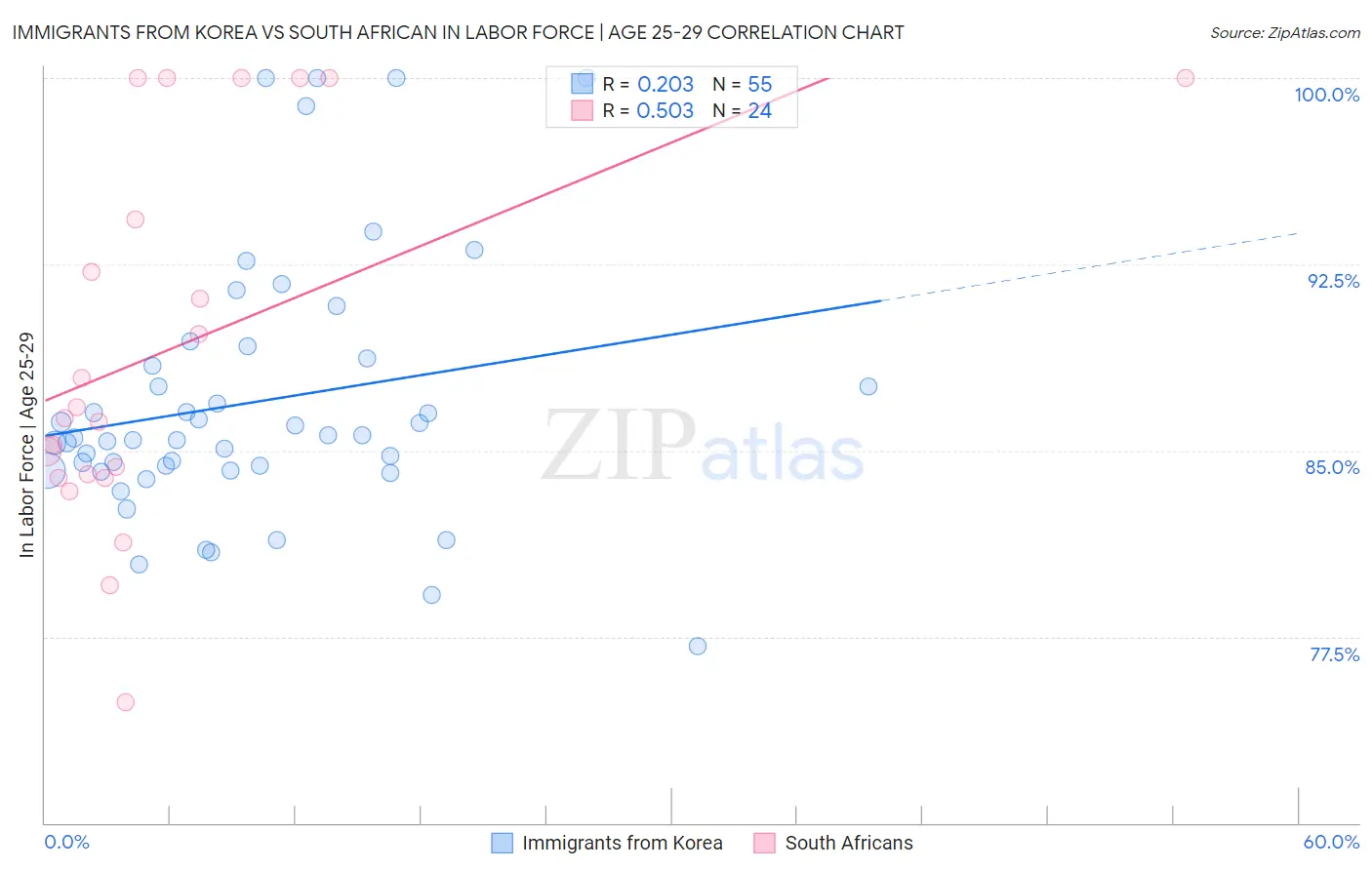 Immigrants from Korea vs South African In Labor Force | Age 25-29