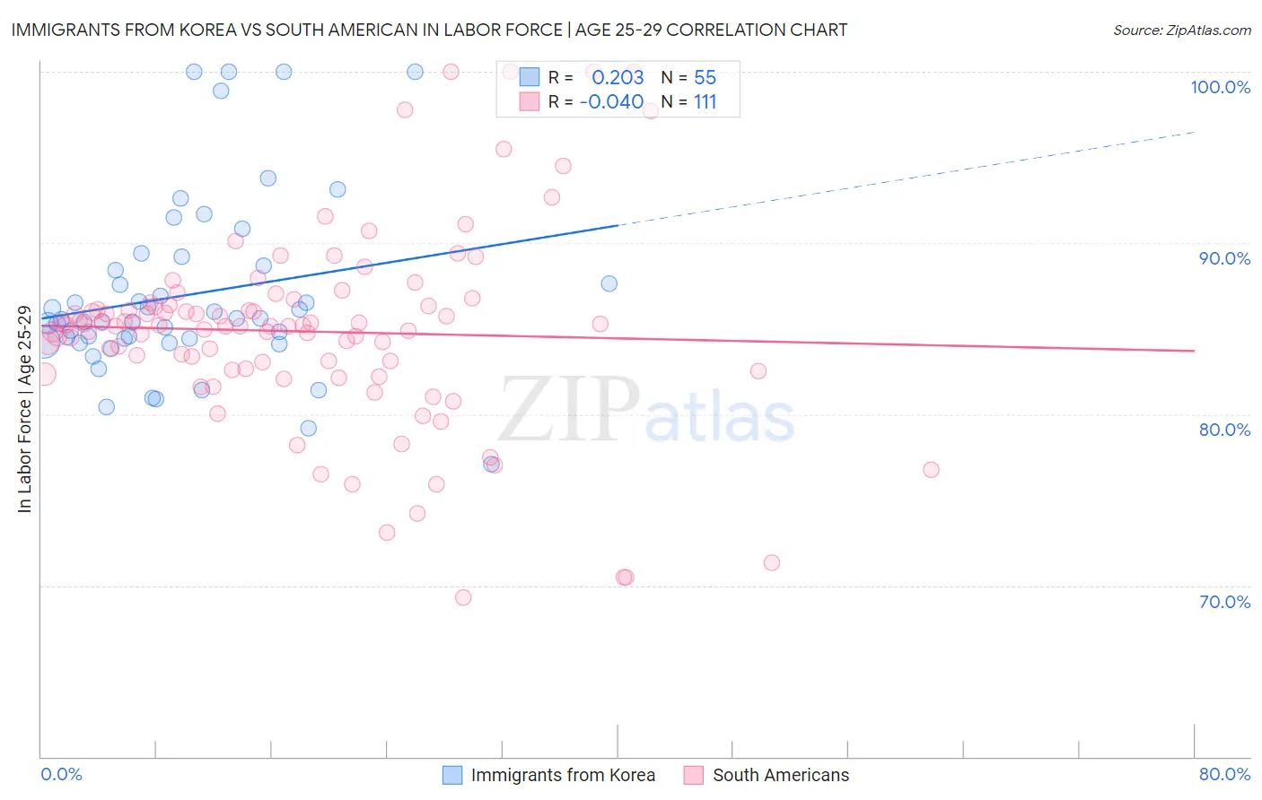 Immigrants from Korea vs South American In Labor Force | Age 25-29