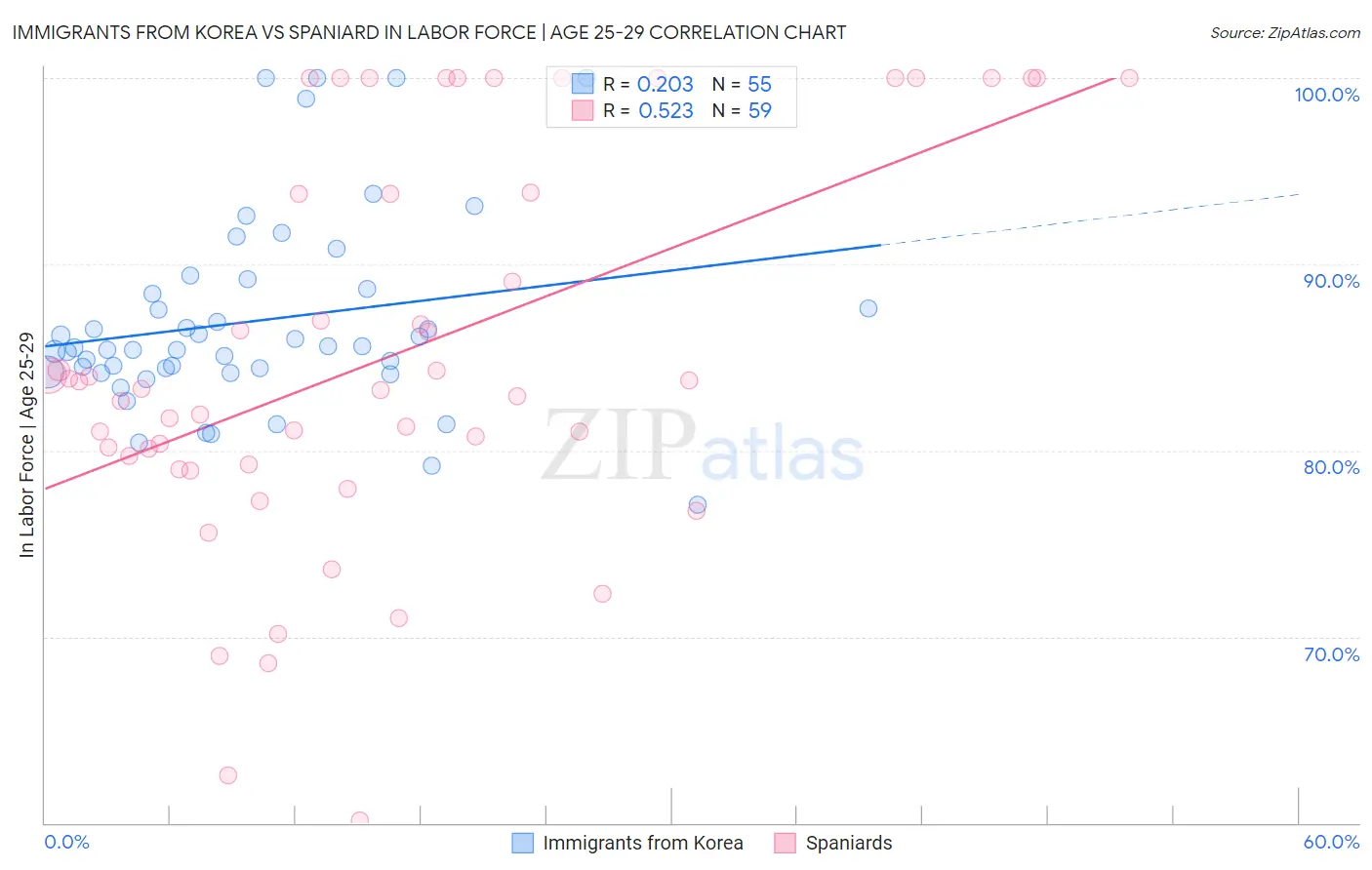 Immigrants from Korea vs Spaniard In Labor Force | Age 25-29