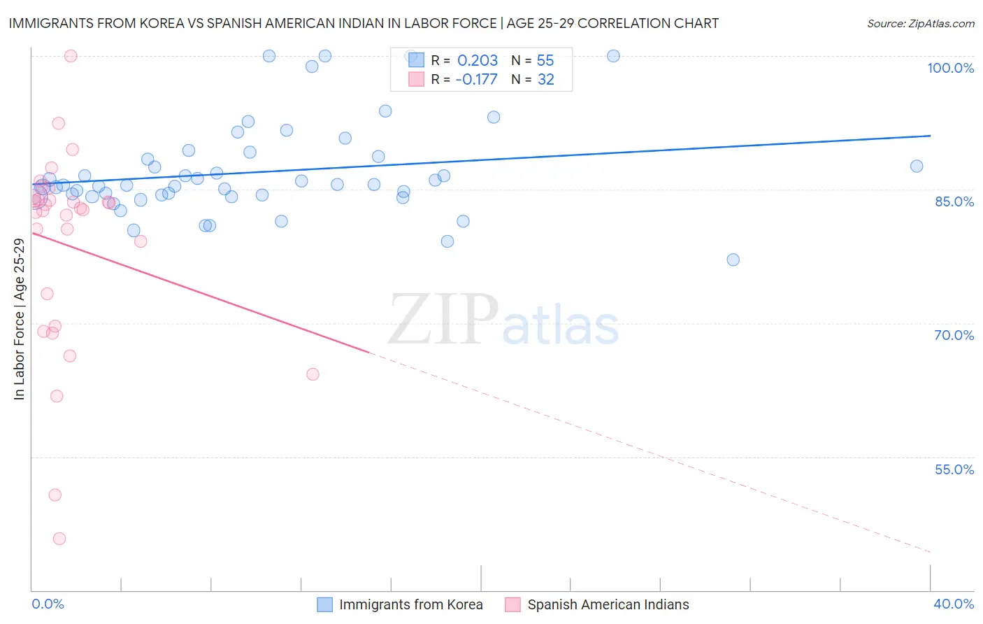 Immigrants from Korea vs Spanish American Indian In Labor Force | Age 25-29