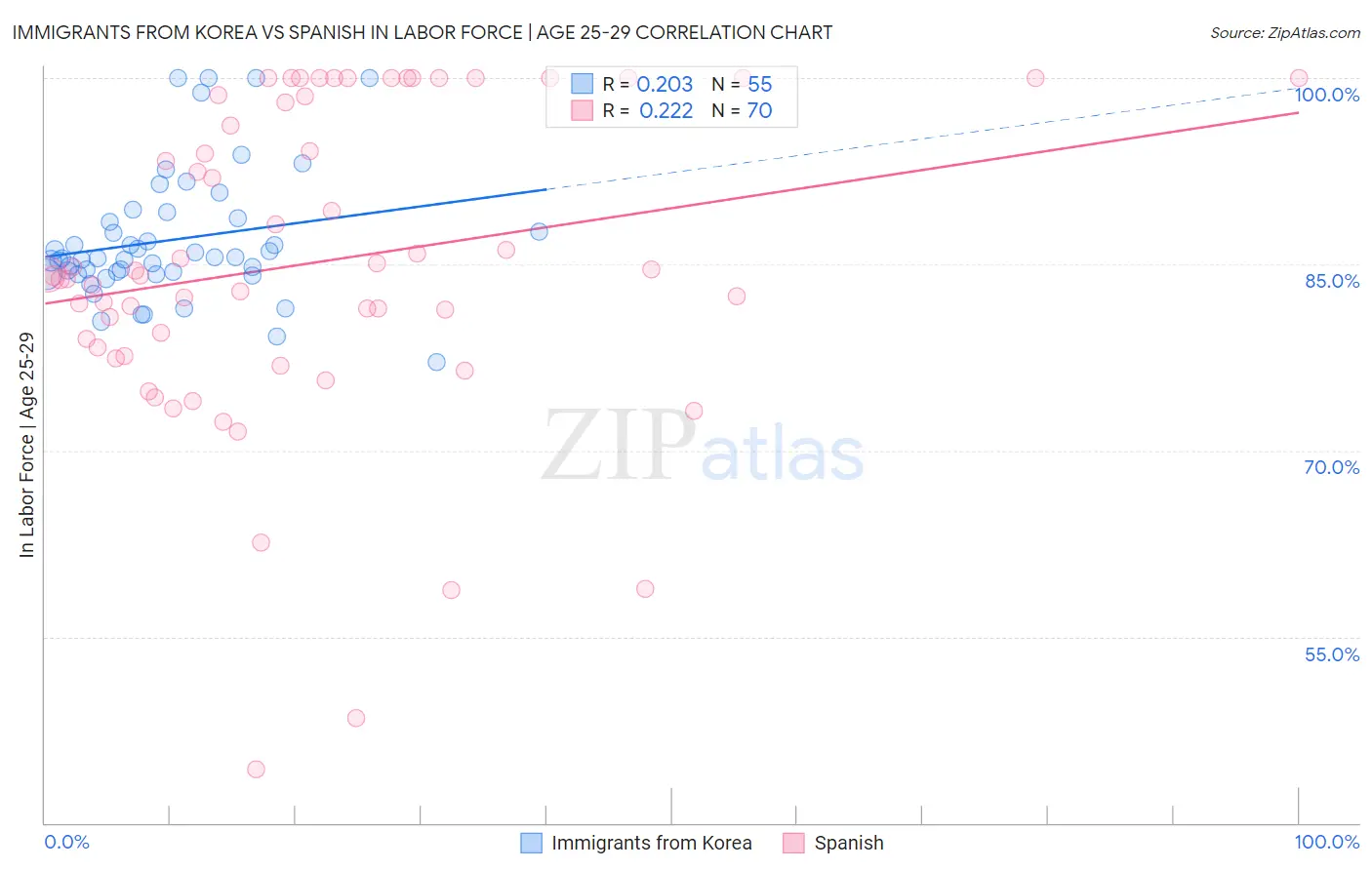 Immigrants from Korea vs Spanish In Labor Force | Age 25-29