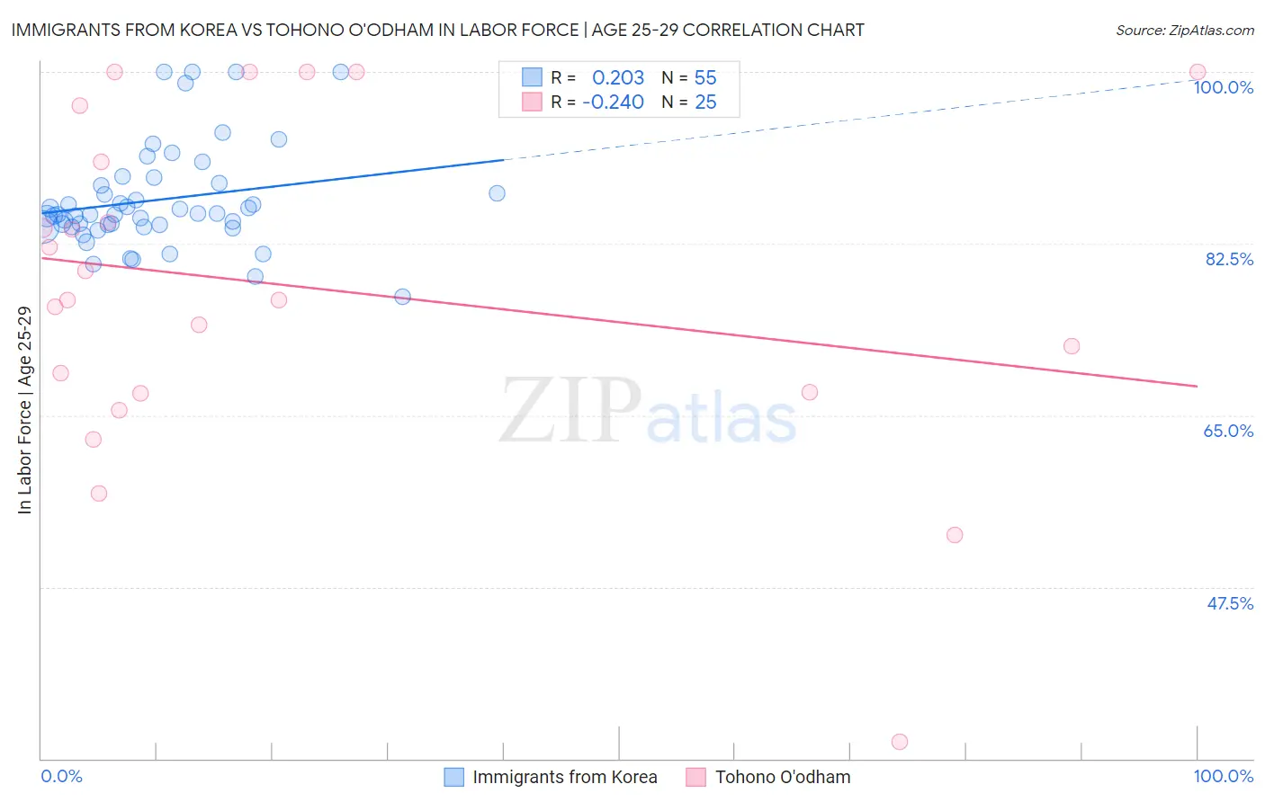 Immigrants from Korea vs Tohono O'odham In Labor Force | Age 25-29