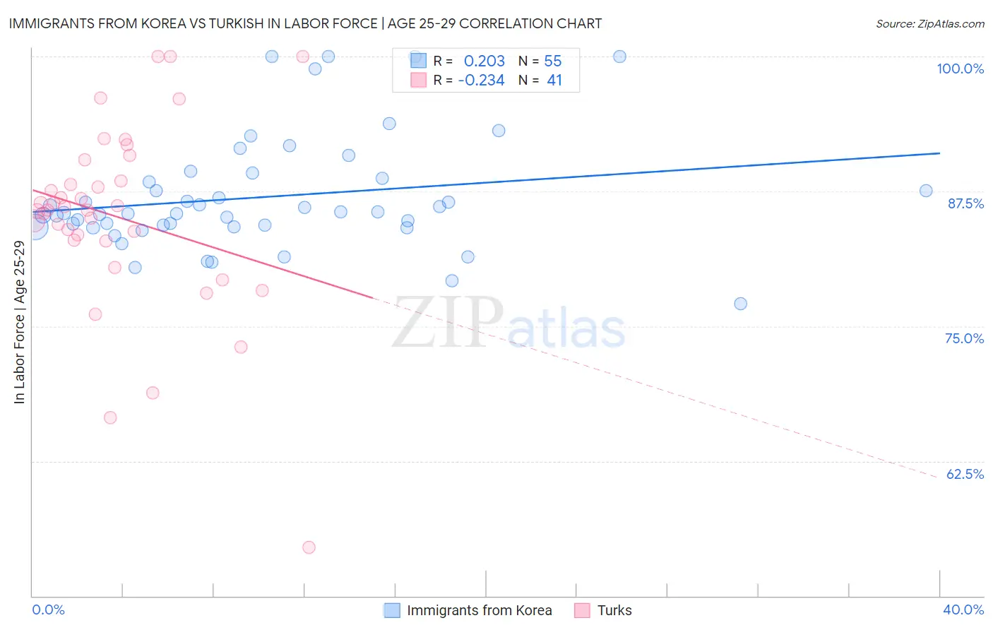 Immigrants from Korea vs Turkish In Labor Force | Age 25-29