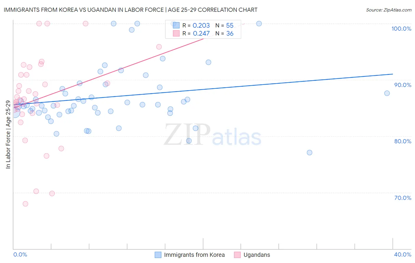 Immigrants from Korea vs Ugandan In Labor Force | Age 25-29