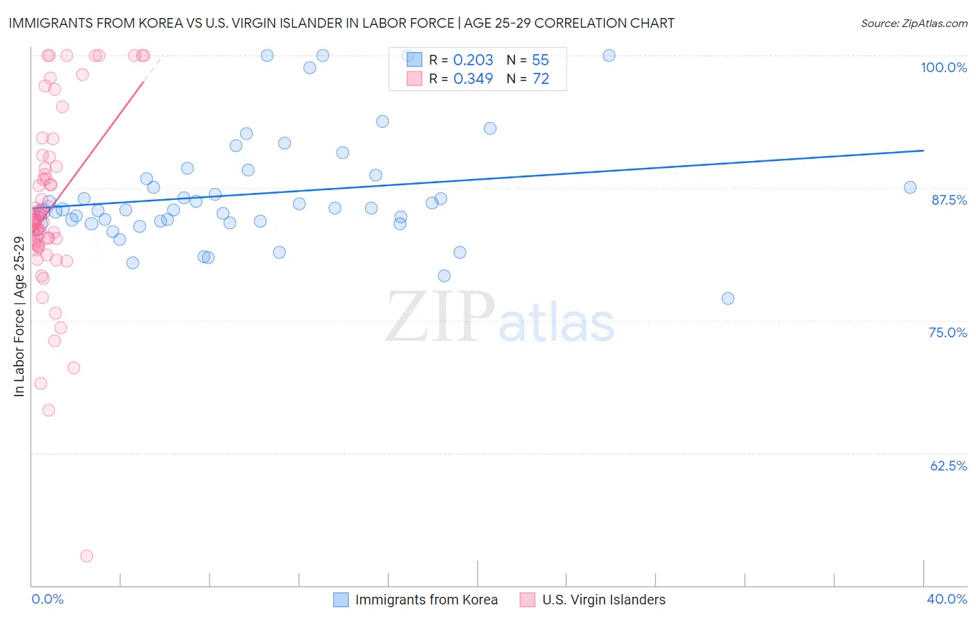 Immigrants from Korea vs U.S. Virgin Islander In Labor Force | Age 25-29