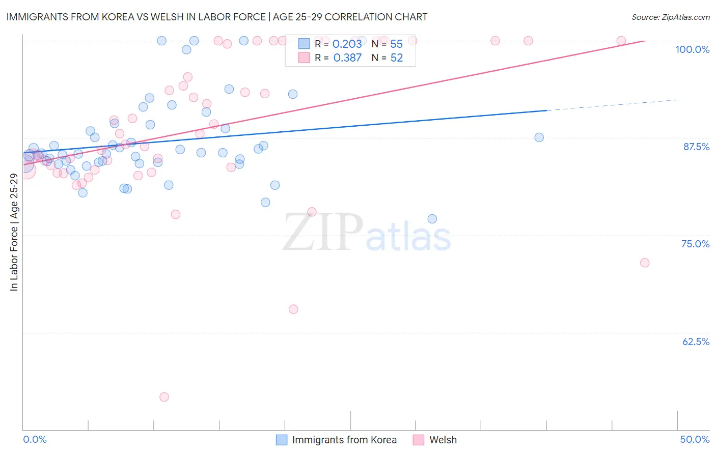 Immigrants from Korea vs Welsh In Labor Force | Age 25-29