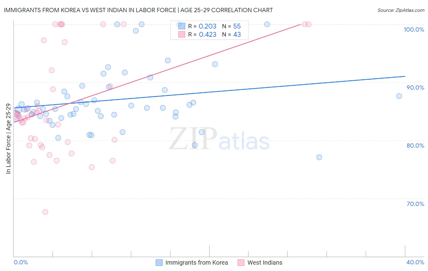Immigrants from Korea vs West Indian In Labor Force | Age 25-29