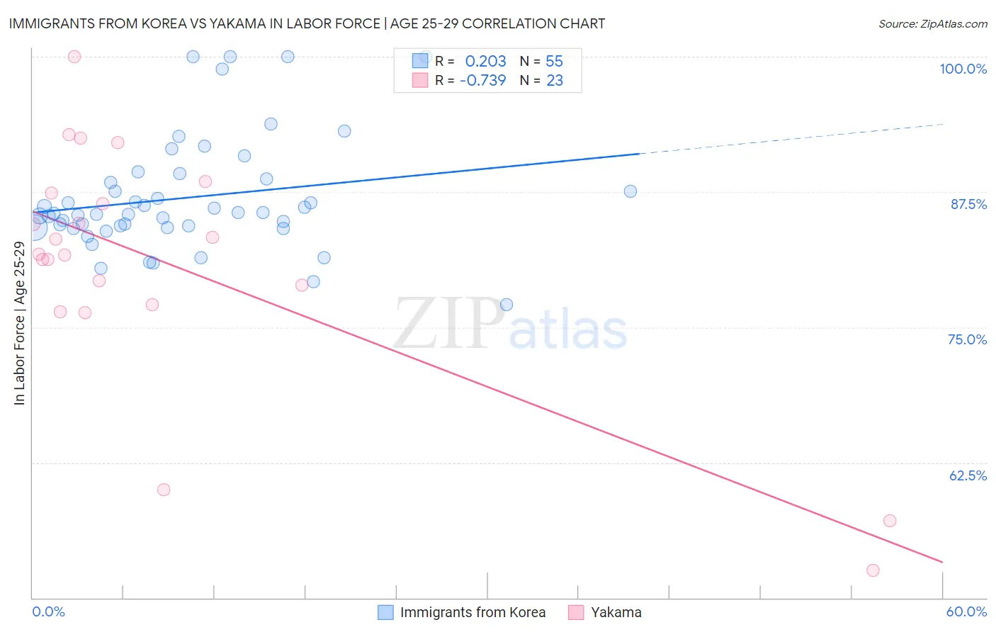 Immigrants from Korea vs Yakama In Labor Force | Age 25-29