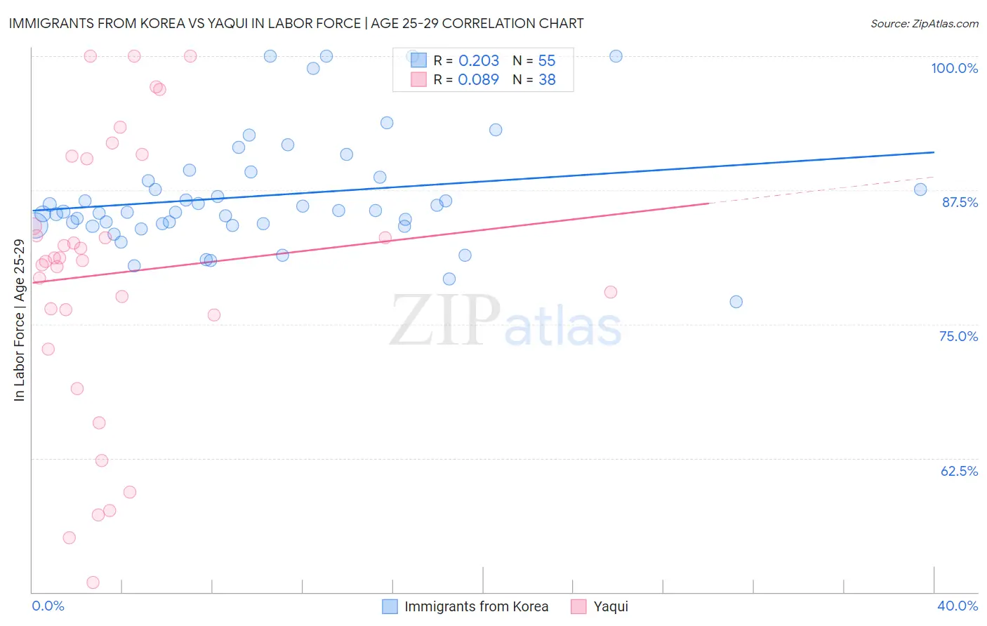 Immigrants from Korea vs Yaqui In Labor Force | Age 25-29