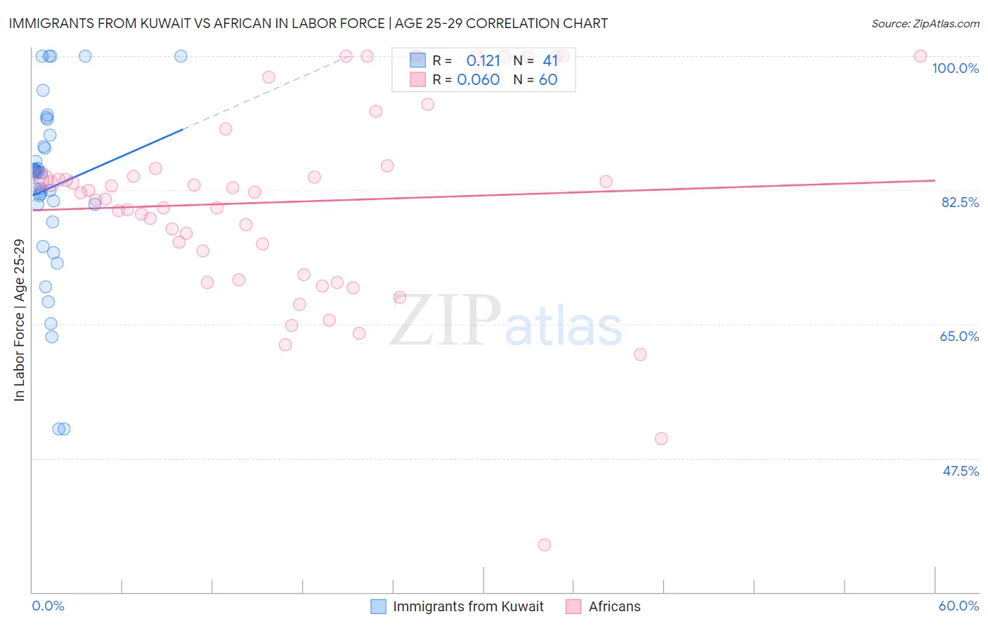 Immigrants from Kuwait vs African In Labor Force | Age 25-29