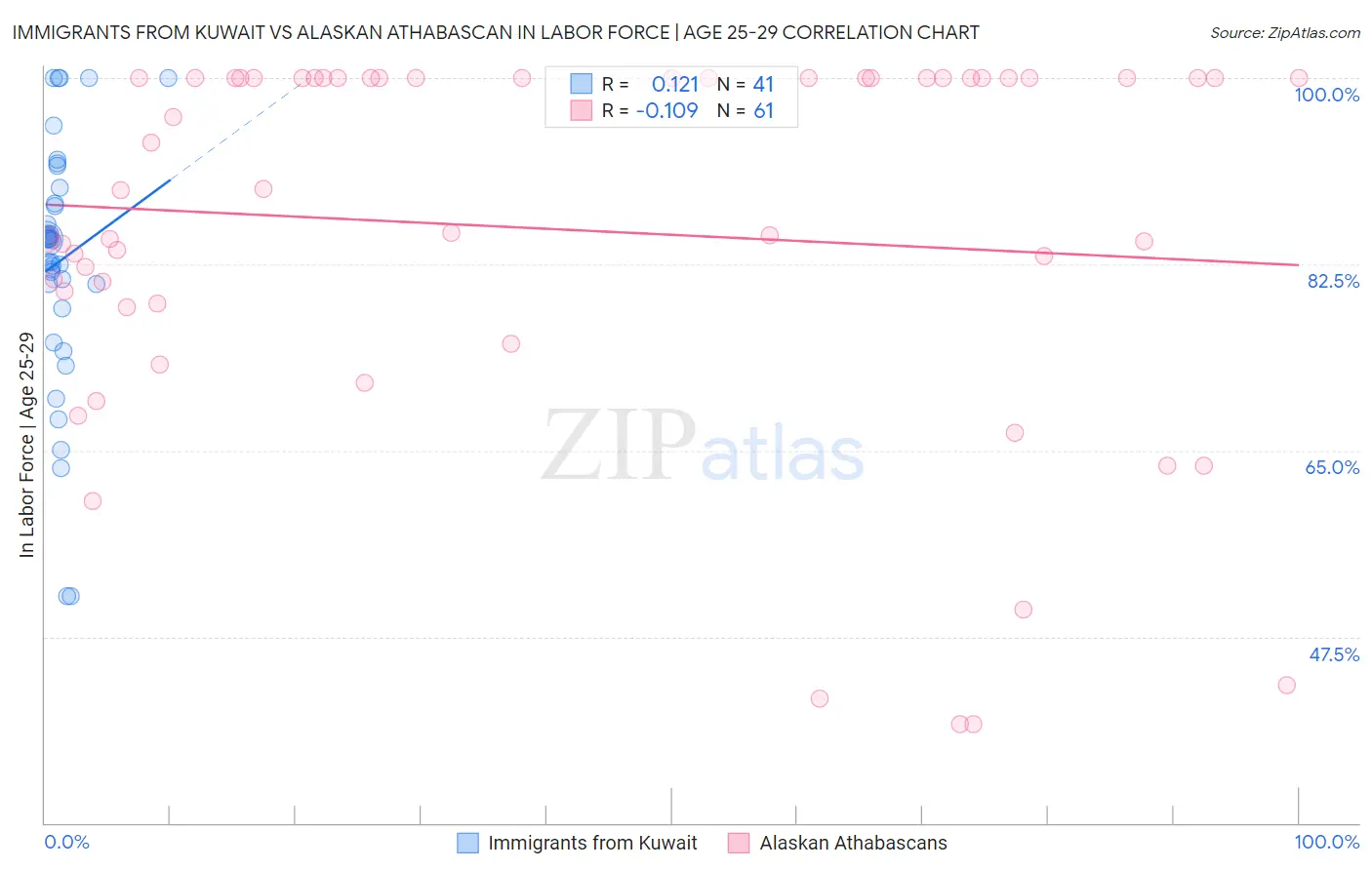 Immigrants from Kuwait vs Alaskan Athabascan In Labor Force | Age 25-29