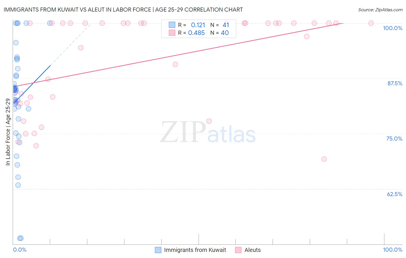 Immigrants from Kuwait vs Aleut In Labor Force | Age 25-29
