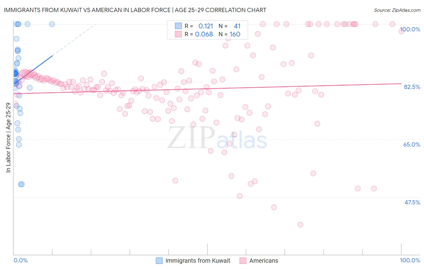 Immigrants from Kuwait vs American In Labor Force | Age 25-29