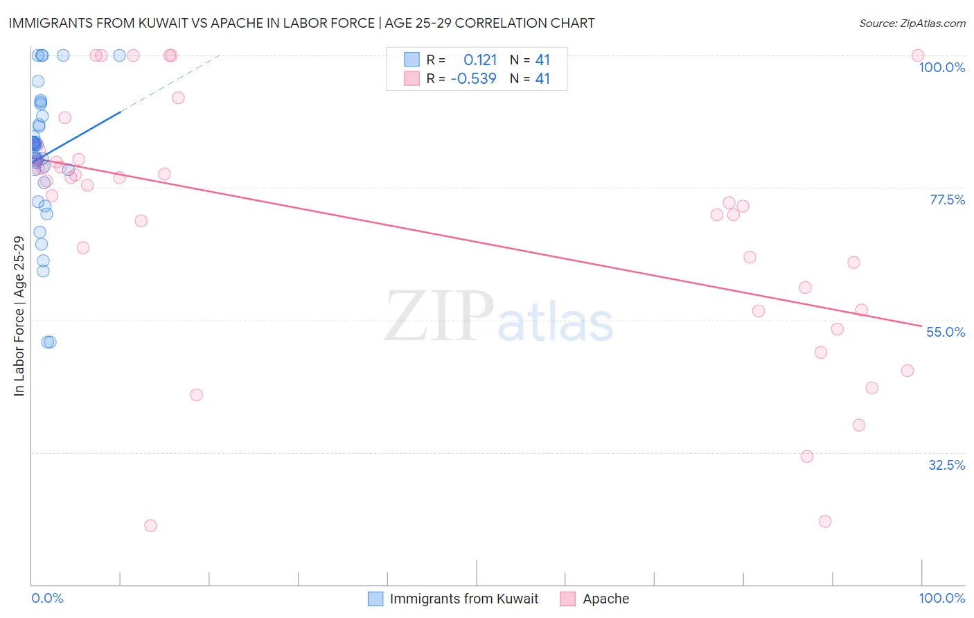 Immigrants from Kuwait vs Apache In Labor Force | Age 25-29