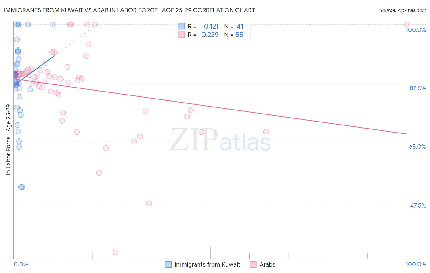 Immigrants from Kuwait vs Arab In Labor Force | Age 25-29
