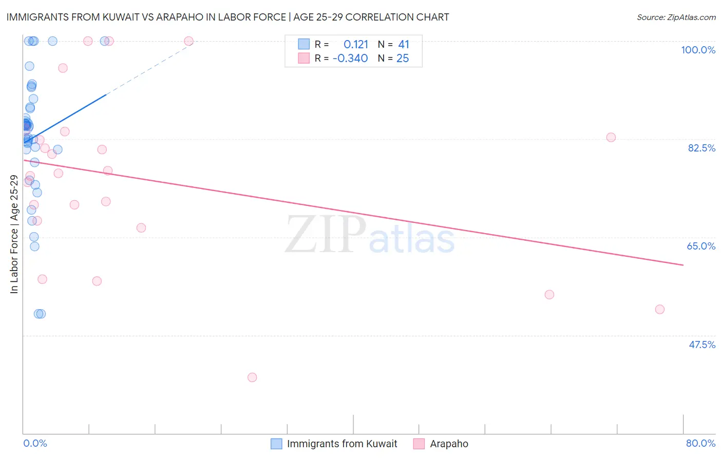Immigrants from Kuwait vs Arapaho In Labor Force | Age 25-29
