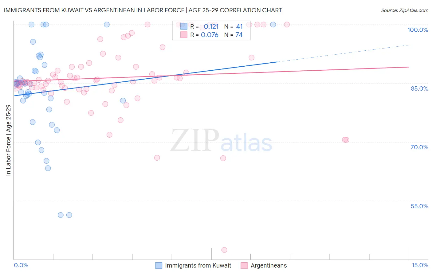 Immigrants from Kuwait vs Argentinean In Labor Force | Age 25-29