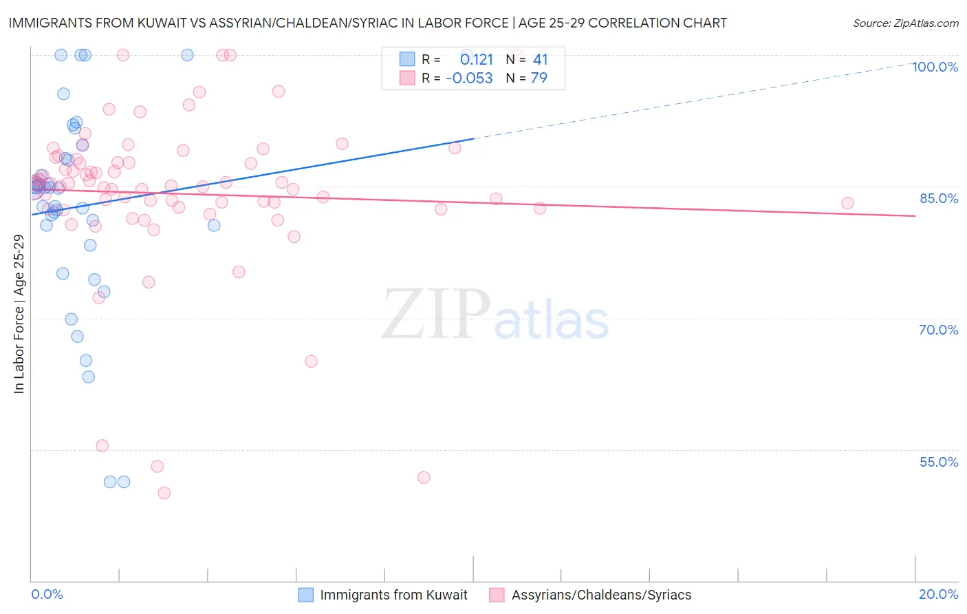 Immigrants from Kuwait vs Assyrian/Chaldean/Syriac In Labor Force | Age 25-29