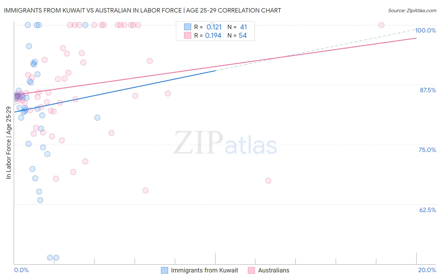 Immigrants from Kuwait vs Australian In Labor Force | Age 25-29