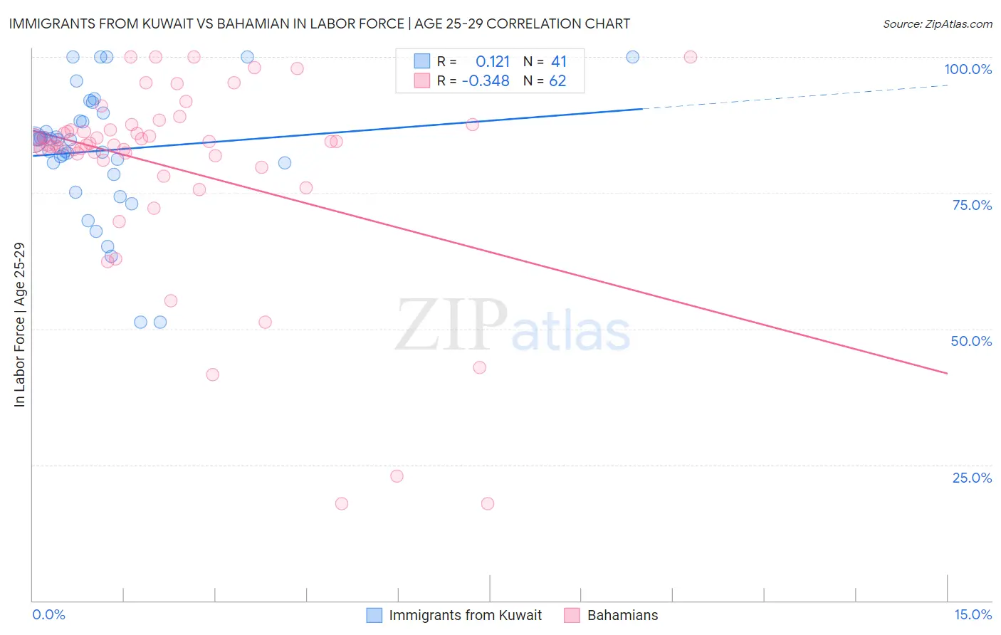 Immigrants from Kuwait vs Bahamian In Labor Force | Age 25-29