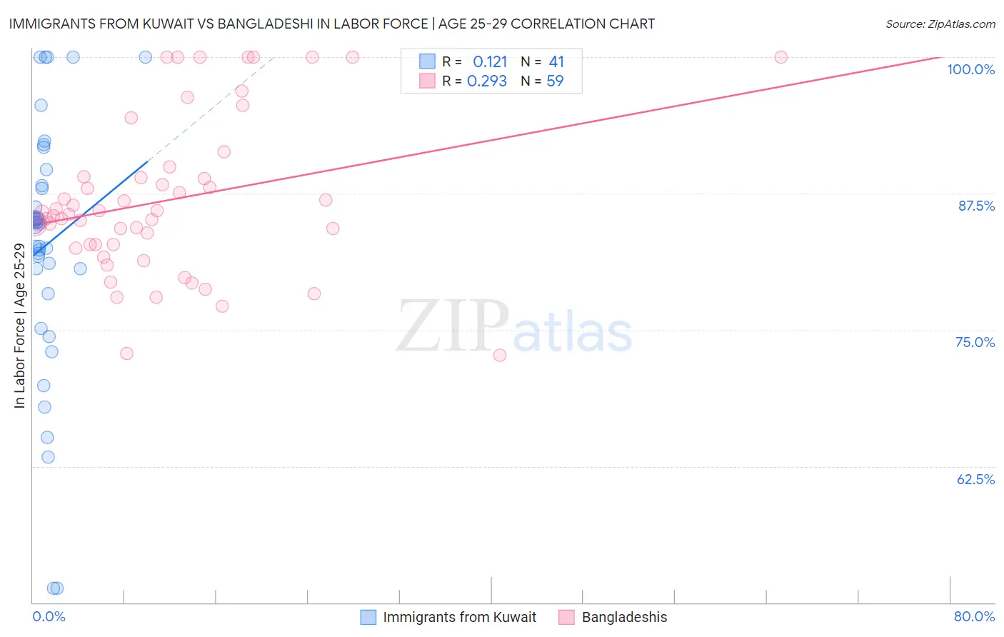 Immigrants from Kuwait vs Bangladeshi In Labor Force | Age 25-29