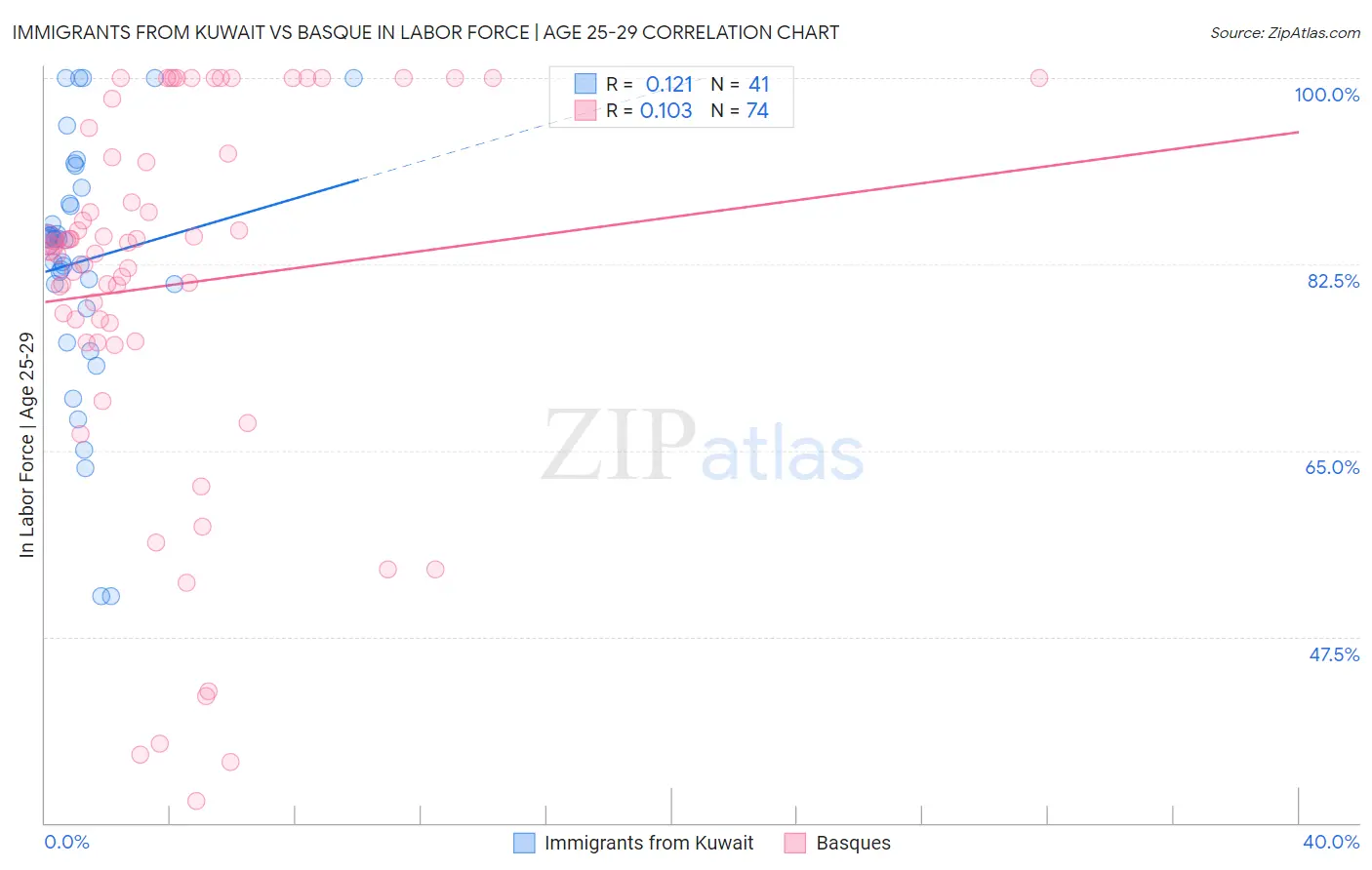 Immigrants from Kuwait vs Basque In Labor Force | Age 25-29