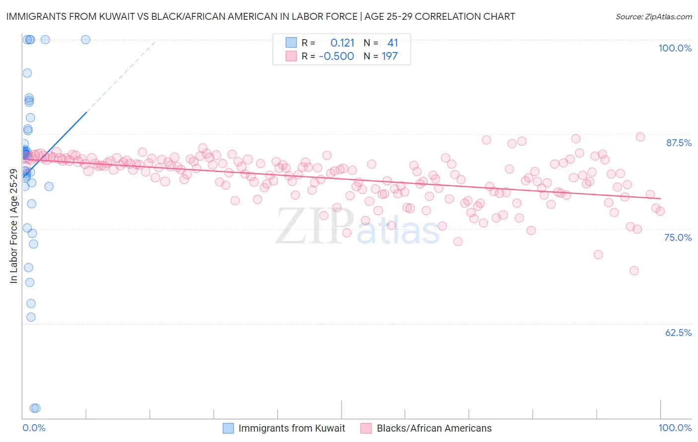 Immigrants from Kuwait vs Black/African American In Labor Force | Age 25-29