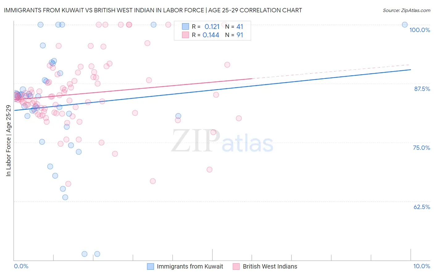 Immigrants from Kuwait vs British West Indian In Labor Force | Age 25-29