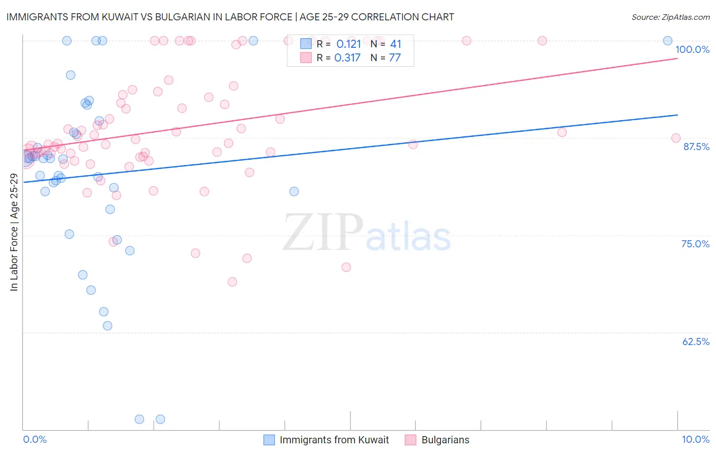 Immigrants from Kuwait vs Bulgarian In Labor Force | Age 25-29