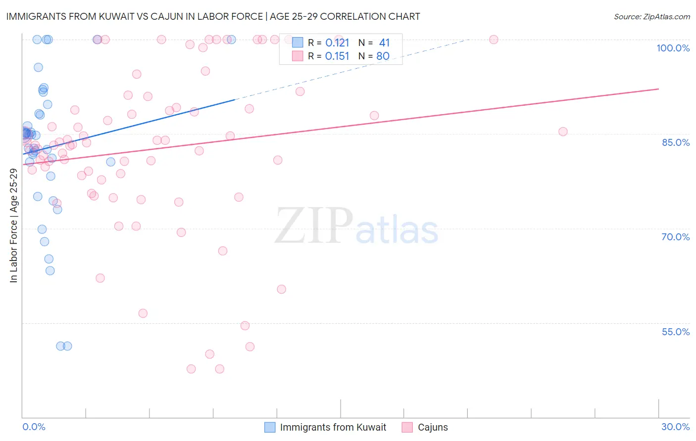 Immigrants from Kuwait vs Cajun In Labor Force | Age 25-29