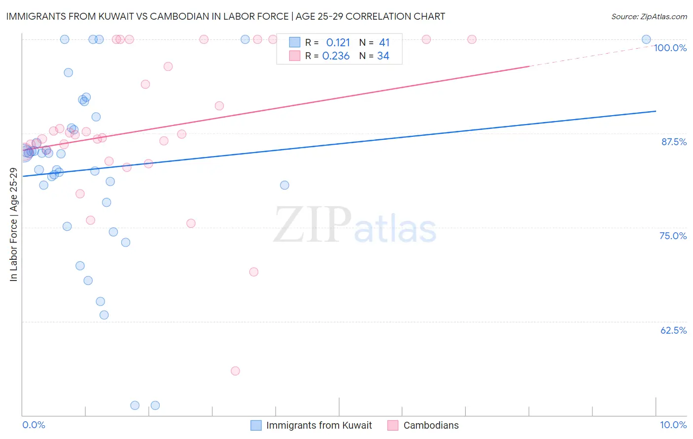 Immigrants from Kuwait vs Cambodian In Labor Force | Age 25-29