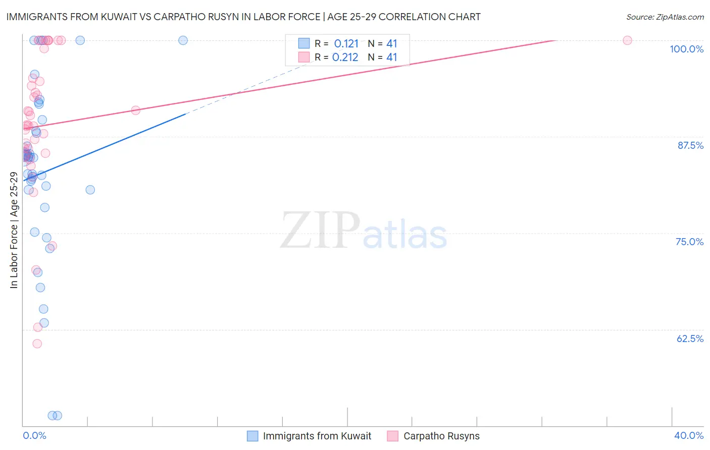 Immigrants from Kuwait vs Carpatho Rusyn In Labor Force | Age 25-29