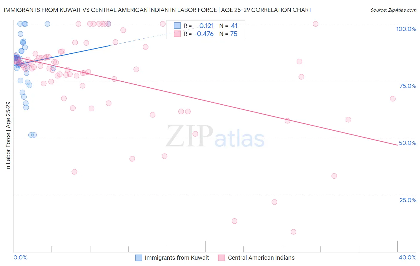 Immigrants from Kuwait vs Central American Indian In Labor Force | Age 25-29