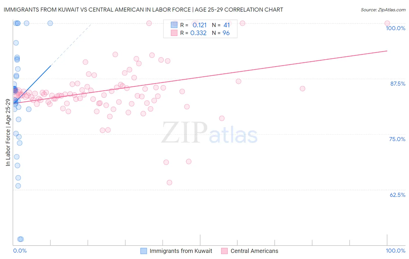 Immigrants from Kuwait vs Central American In Labor Force | Age 25-29