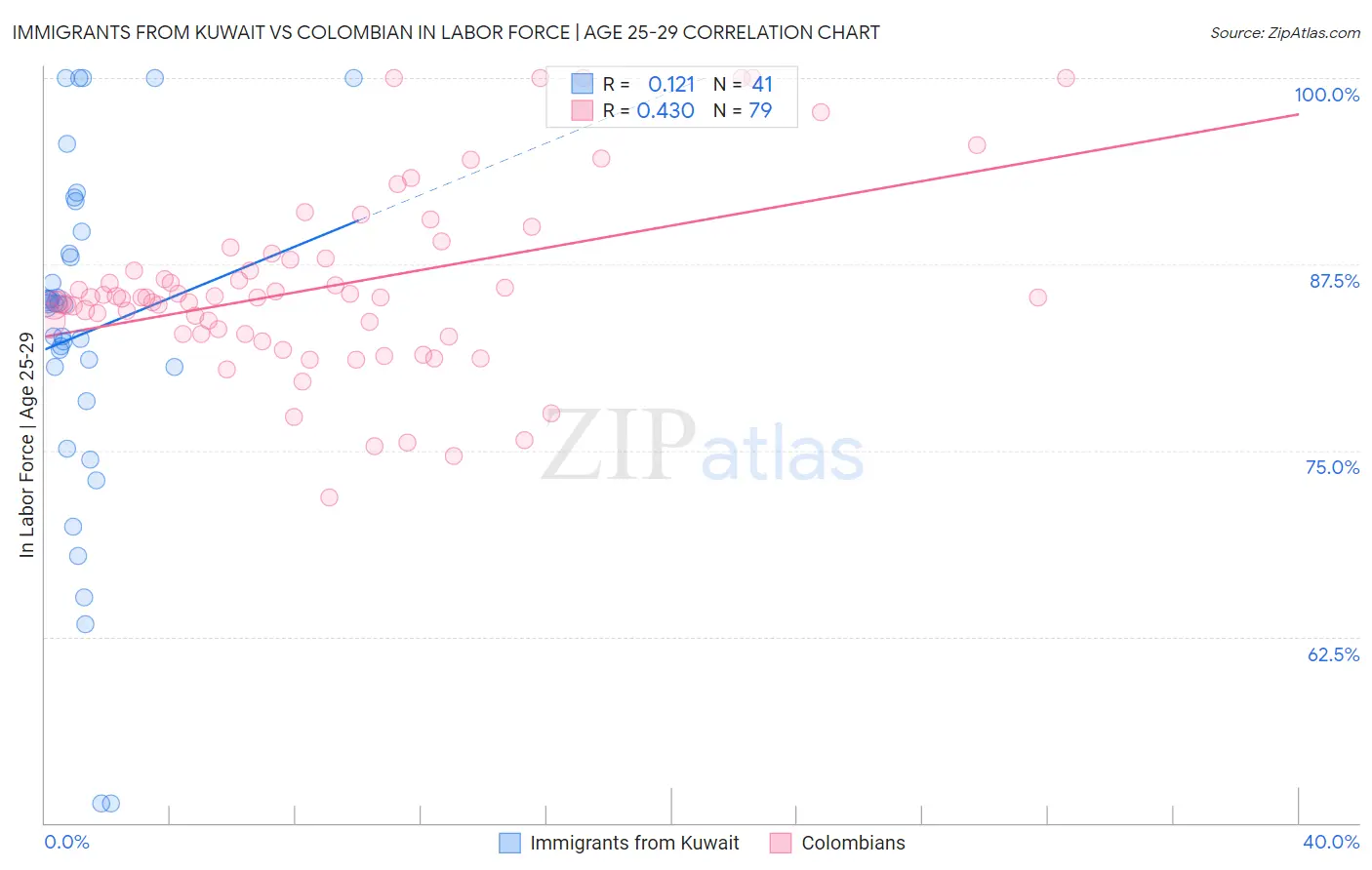 Immigrants from Kuwait vs Colombian In Labor Force | Age 25-29