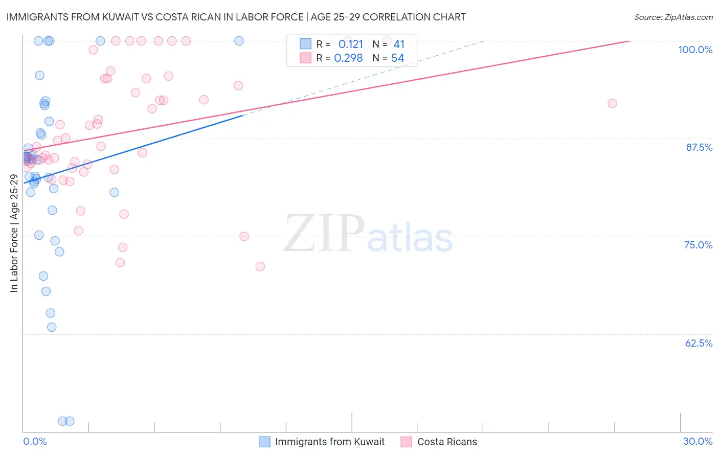 Immigrants from Kuwait vs Costa Rican In Labor Force | Age 25-29
