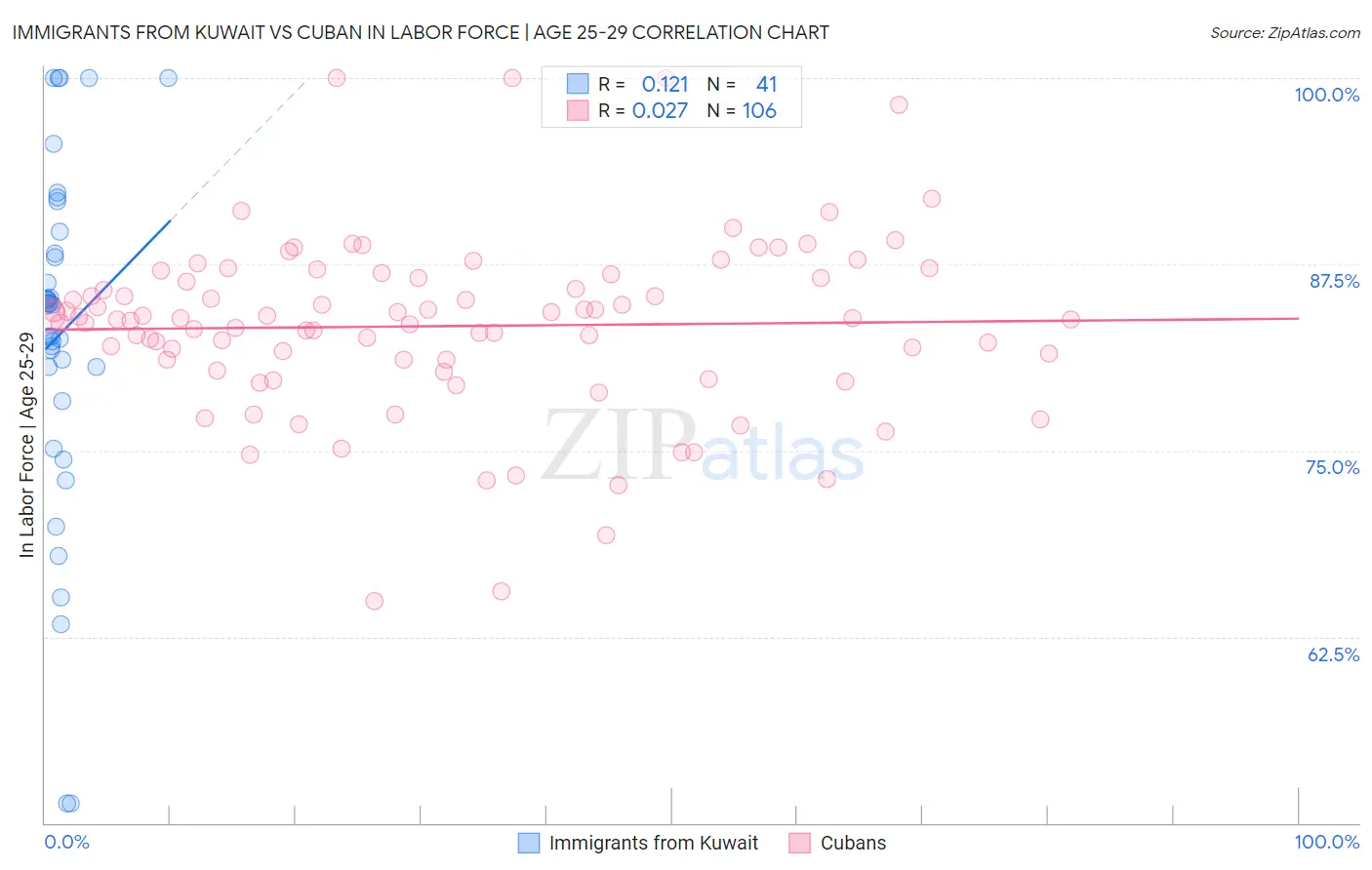 Immigrants from Kuwait vs Cuban In Labor Force | Age 25-29
