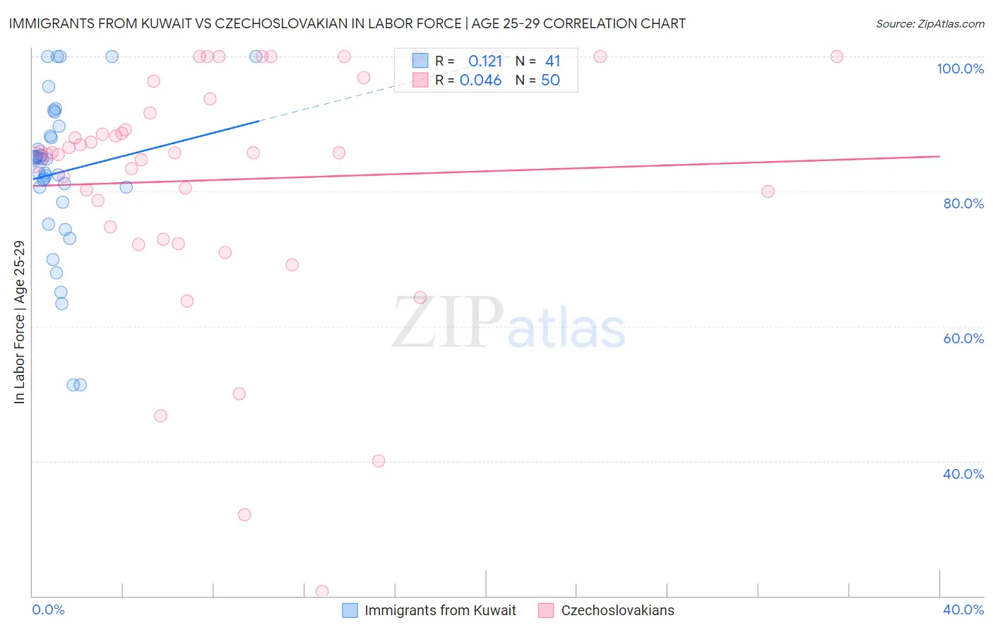 Immigrants from Kuwait vs Czechoslovakian In Labor Force | Age 25-29