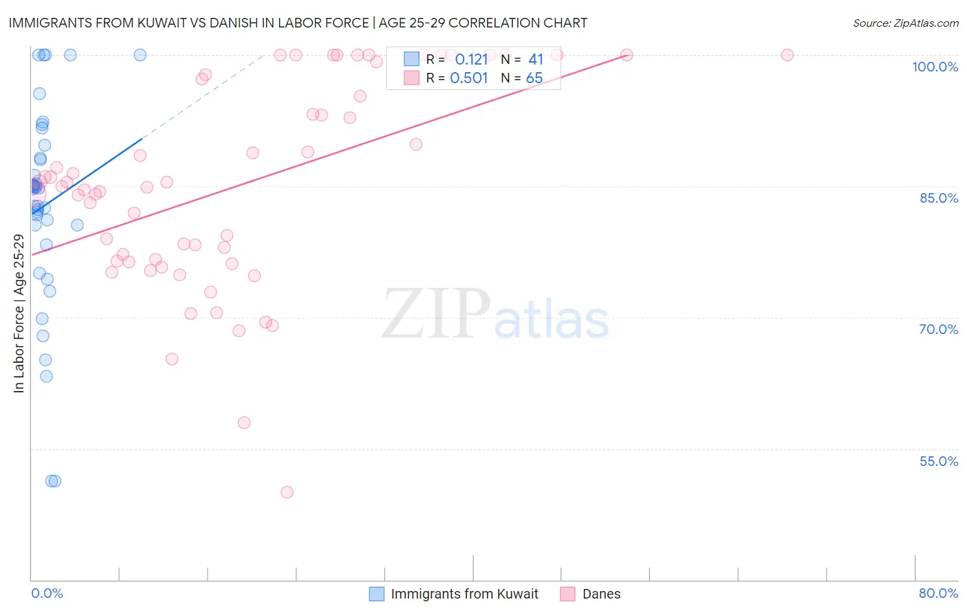 Immigrants from Kuwait vs Danish In Labor Force | Age 25-29