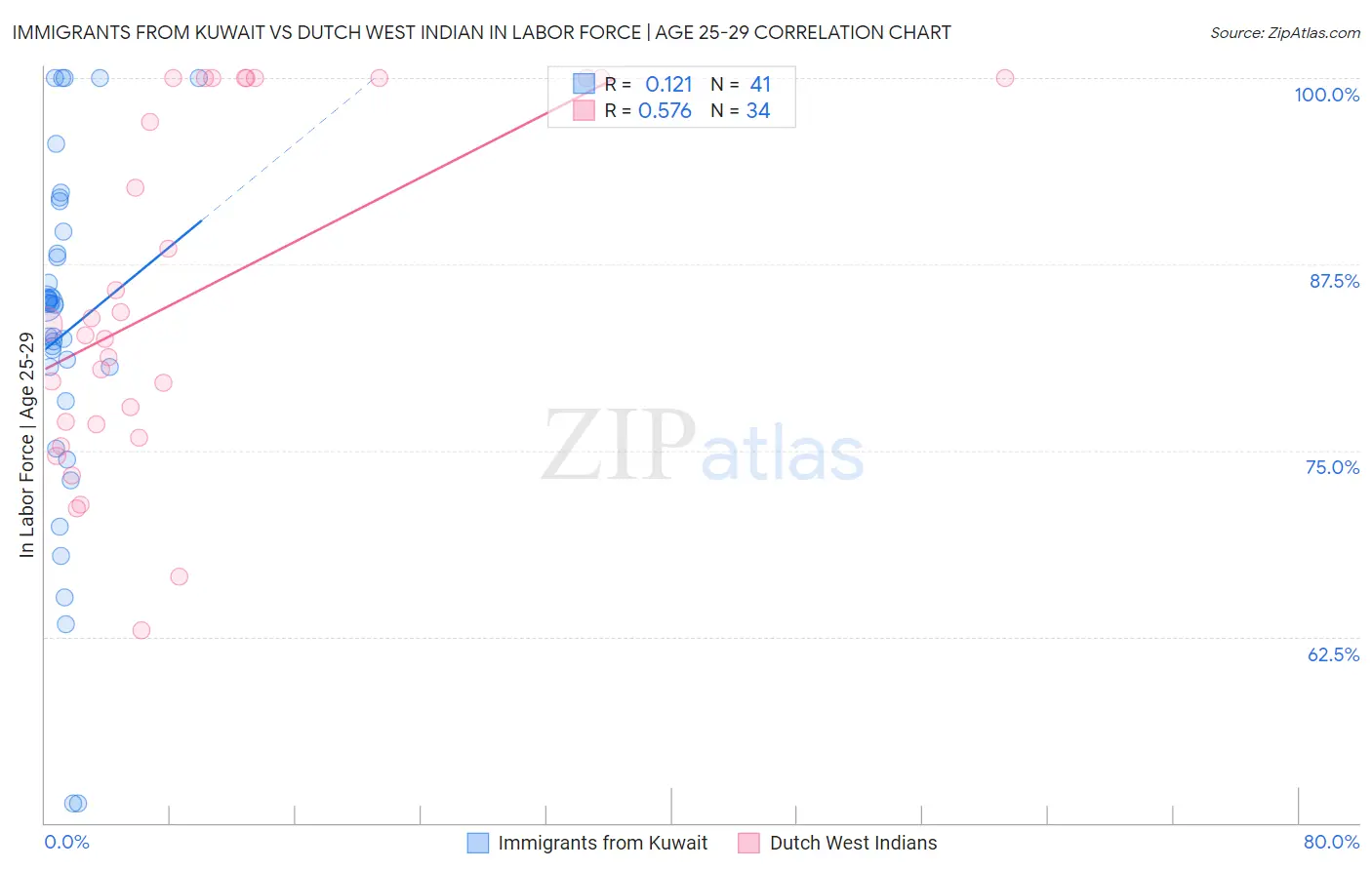 Immigrants from Kuwait vs Dutch West Indian In Labor Force | Age 25-29